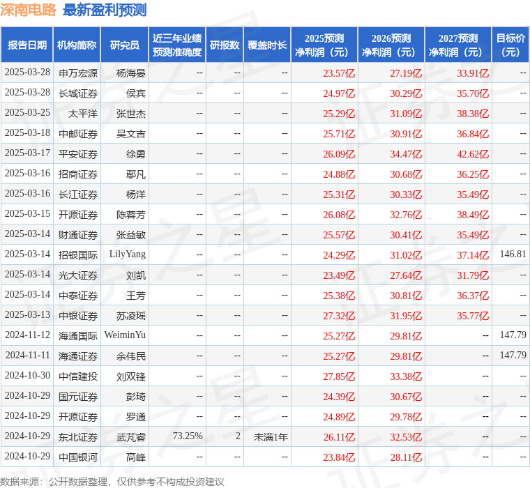 深南电路：3月28日接受机构调研，中泰证券、华夏久盈等多家机构参与