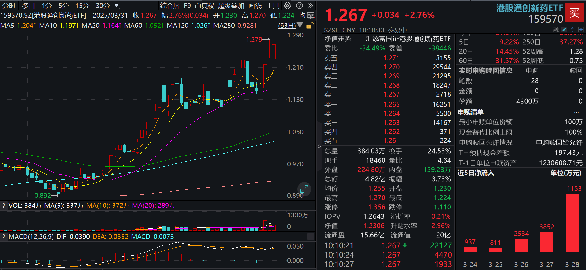 港药继续涨！高纯的港股通创新药ETF(159570)大涨近3%，上周获资金增仓近2亿元！机构：创新药布局的四大思路