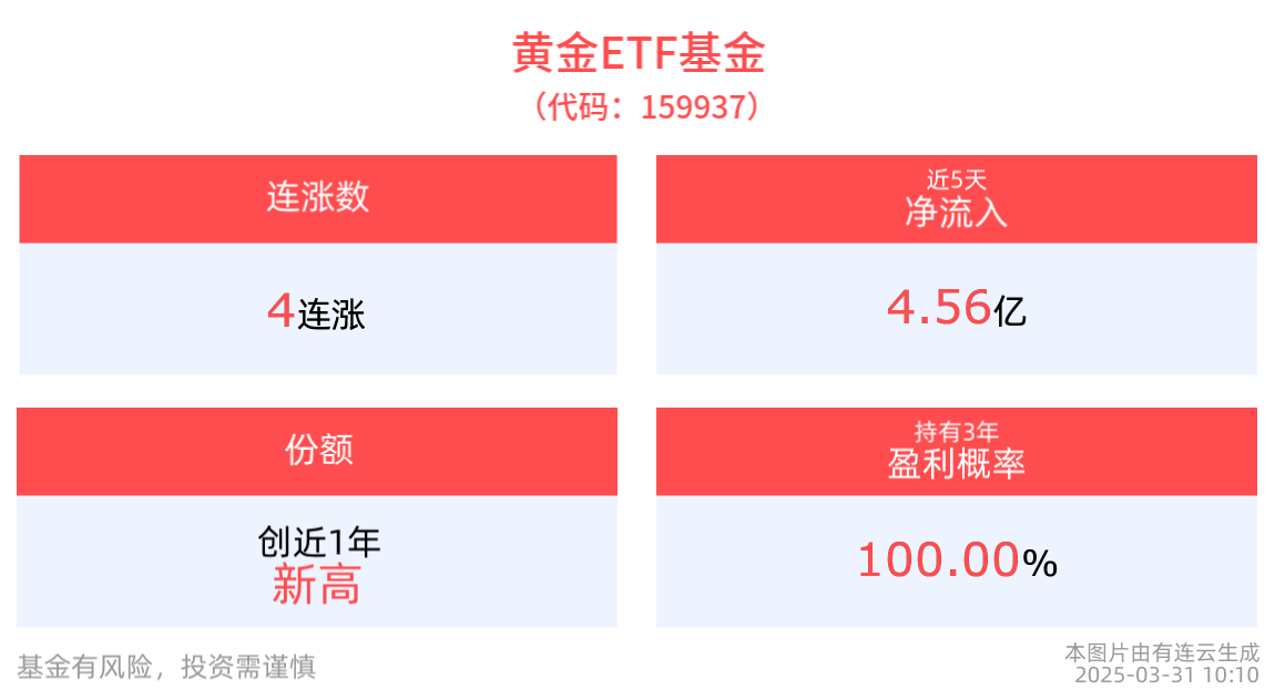 机构：黄金价格有望持续新高，黄金ETF基金(159937)冲击4连涨，盘中价格再创新高