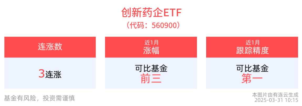 创新药企ETF(560900)一度涨近1%， 冲击3连涨，机构：创新药为医药明确产业大方向
