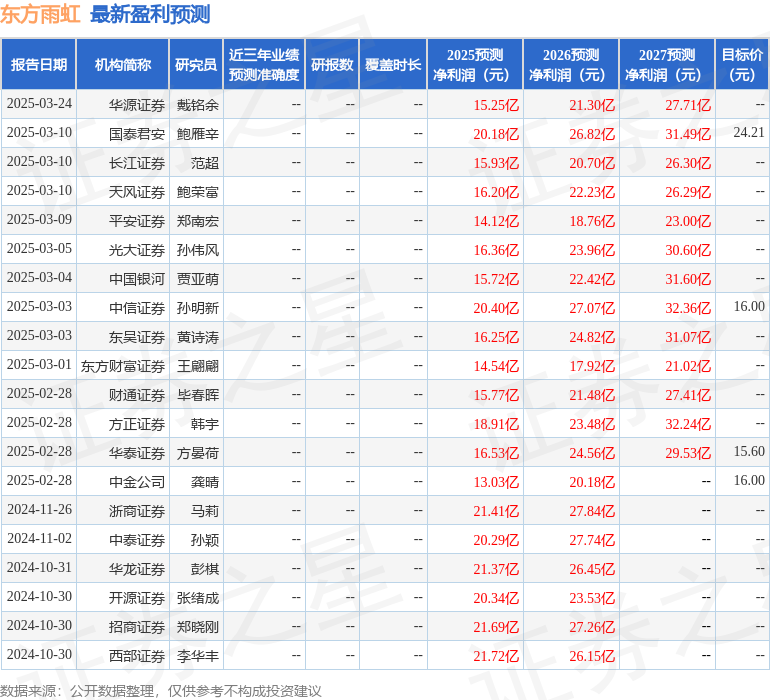 东方雨虹：有知名机构星石投资参与的多家机构于3月28日调研我司