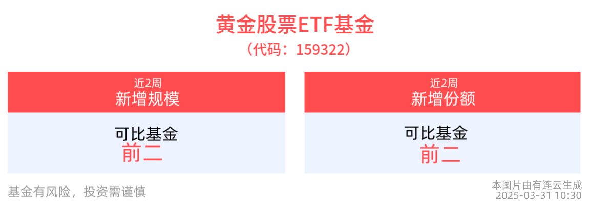 黄金股票ETF基金(159322)逆市飘红，现货黄金突破3100美元/盎司，续创新高！
