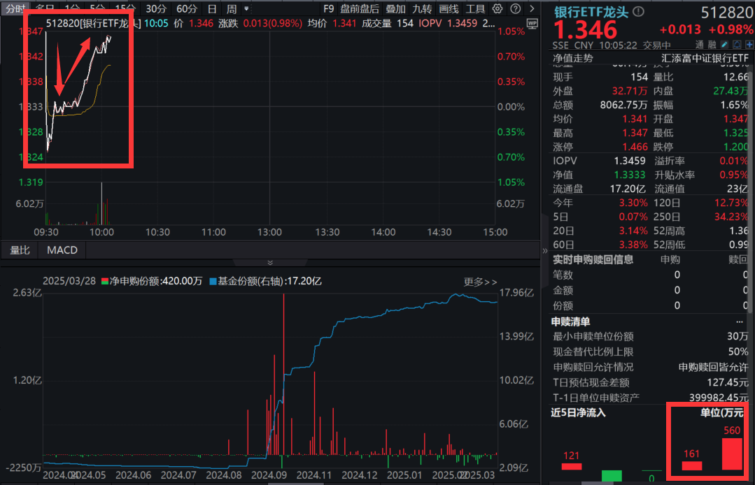 果然拉升！银行ETF龙头(512820)爆量涨近1%！5000亿注资有何影响？六大行预计全年分红超4000万，一文读懂银行股两大配置逻辑