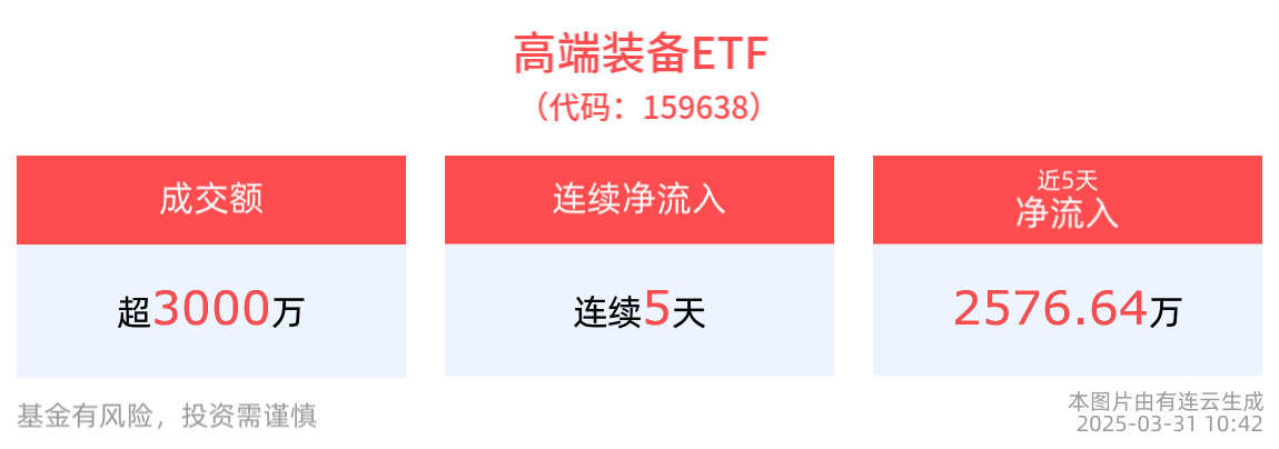全球首张“载人类”低空OC证落地，高端装备ETF(159638)连续5天净流入