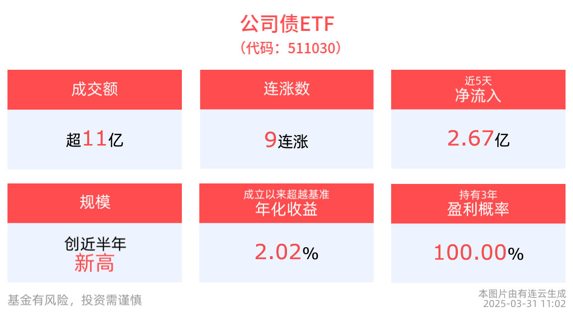 冲击9连涨！公司债ETF(511030)盘中震荡翻红，长期表现优异持续跑赢业绩基准！