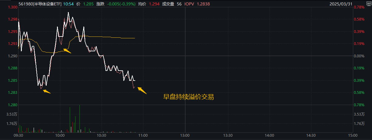 AI重挫，半导体逆市活跃，半导体设备ETF（561980）或成场内资金增仓焦点！机构：国产设备厂商正通过技术差异化和平台化战略，重构全球半导体市场话语权