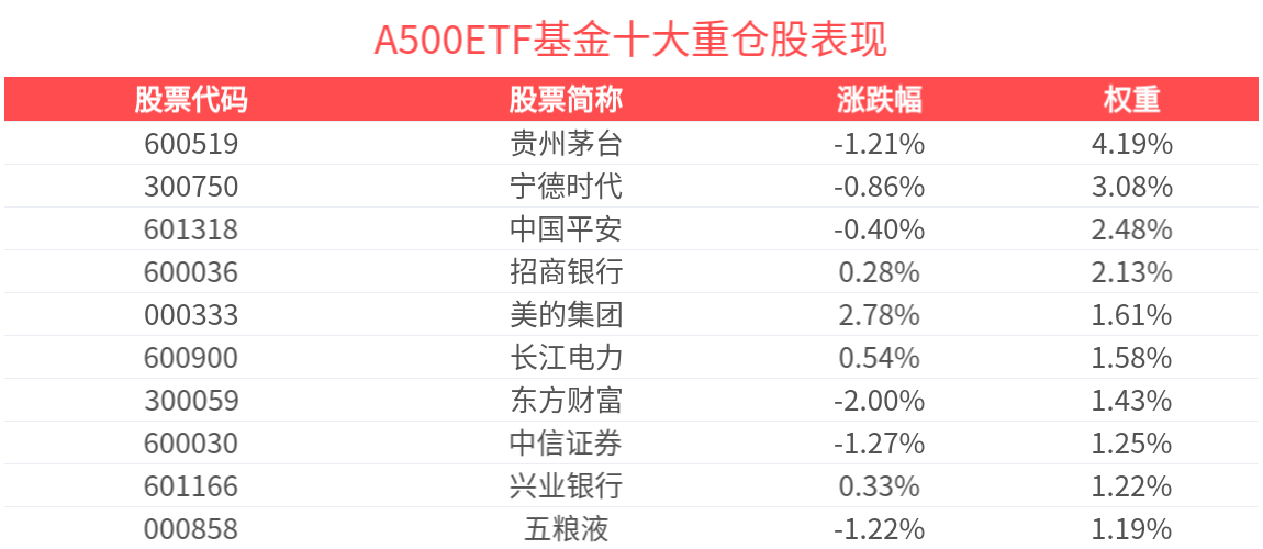 财报季将至与贸易摩擦升温，大盘股稳定性凸显，A500ETF基金(512050)交投活跃，成交额超23亿元