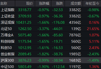 午评：沪指跌0.97%，创业板指跌1.82%，全市场超4700股下跌，人形机器人概念股集体下挫，银行、电力、黄金逆势走强