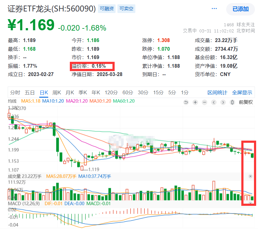并购方案出炉！湘财股份、大智慧双双一字涨停，证券ETF龙头(560090)溢价频现，连续9日累计吸金超1.1亿元！2024年业绩陆续发布