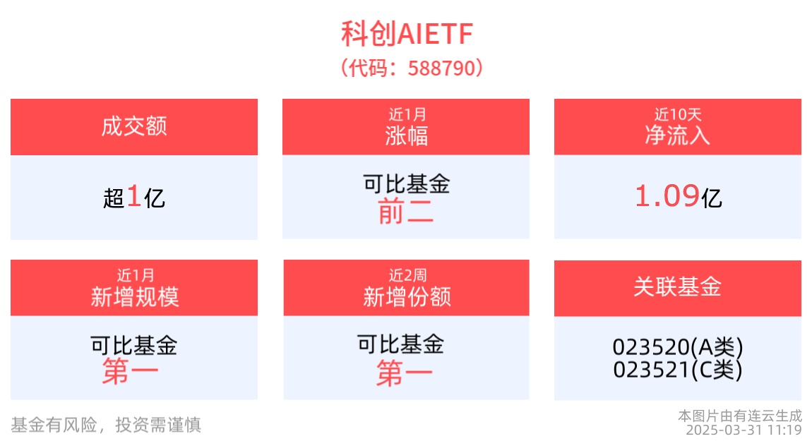 大模型性能持续迭代，科创AIETF(588790)近1月新增规模位居可比基金首位