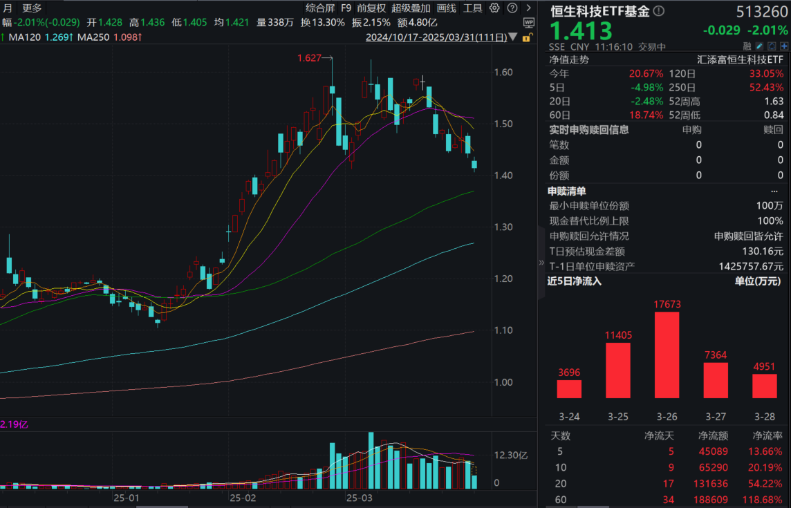 恒科连续回调！小米、阿里、中芯国际均跌超3%，恒生科技ETF基金(513260)跌超2%，融资余额逆势新高！什么信号？中金点评