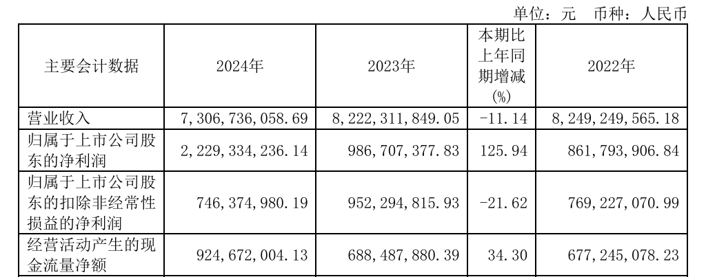 达仁堂转型阵痛：营收两连降，出售天津史克股权谋求突围