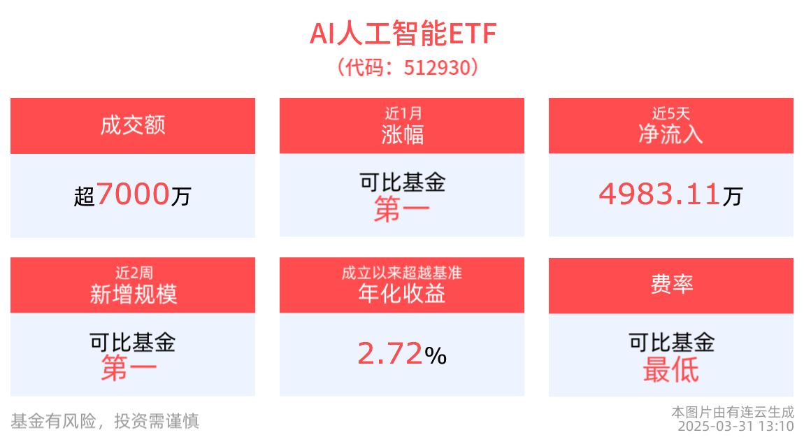“吉卜力风”一夜爆火，OpenAI最新发布GPT-4o文生图模型，AI人工智能ETF(512930)、消费电子ETF(561600)近2周新增规模均居同类第一