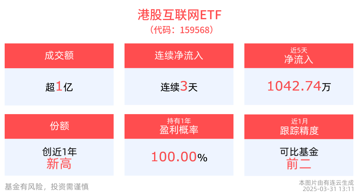 机构：当前港股仍处于较好的战略配置区间，港股互联网ETF(159568)连续3天净流入，盘中成交额已破亿元