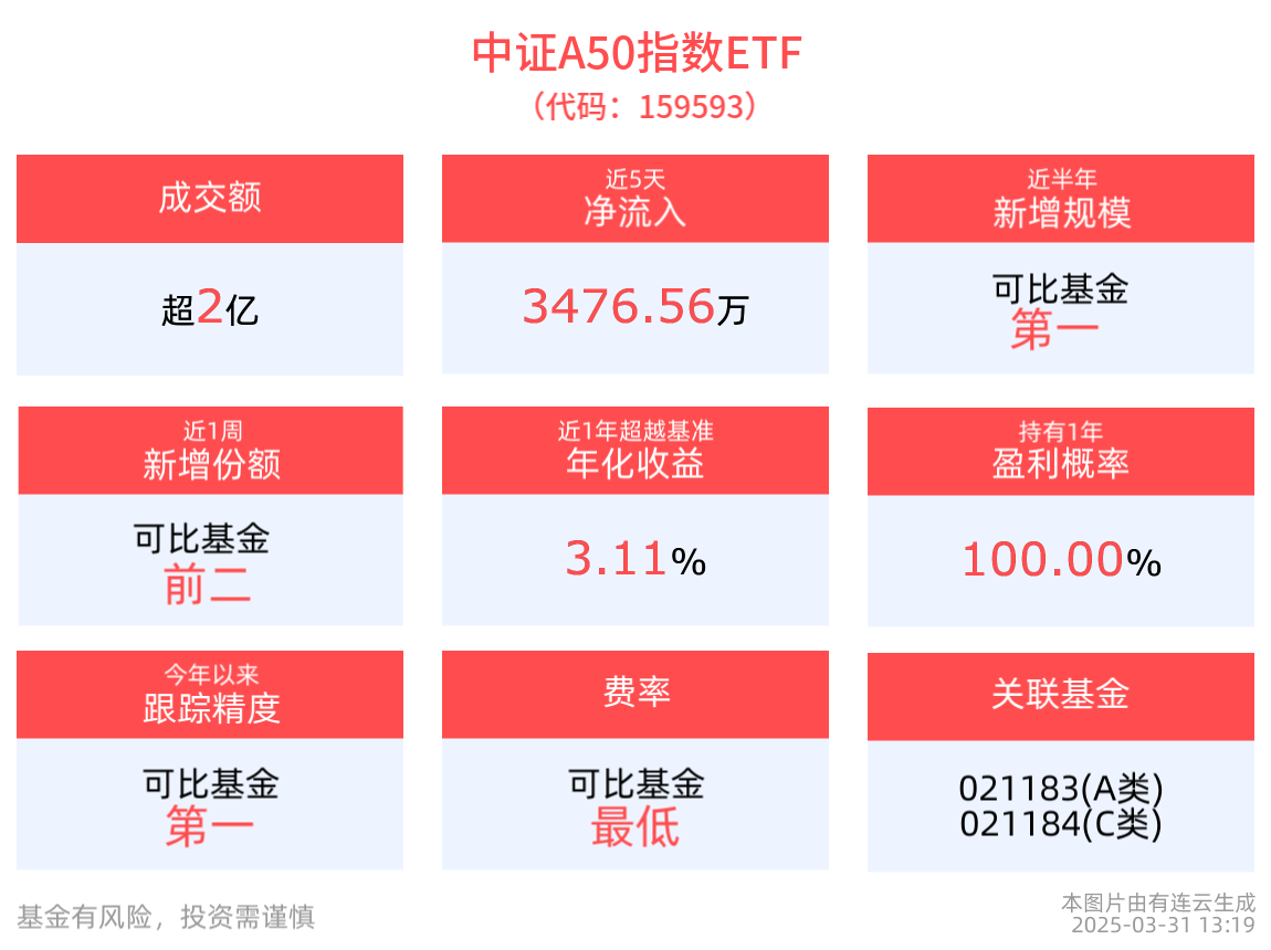 新版证券发行与承销管理办法发布施行，中长期资金入市可期，平安中证A50ETF(159593)近半年新增规模居同类产品第一
