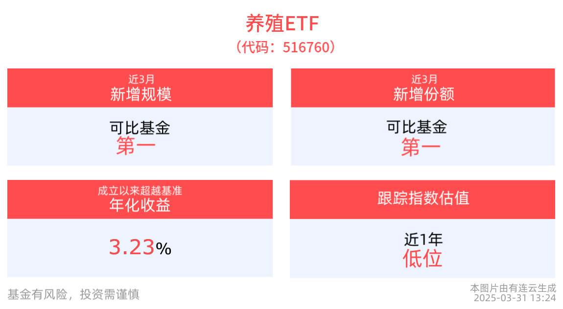 生猪产能去化加速，养殖ETF(516760)近3月新增规模、份额均居可比基金首位