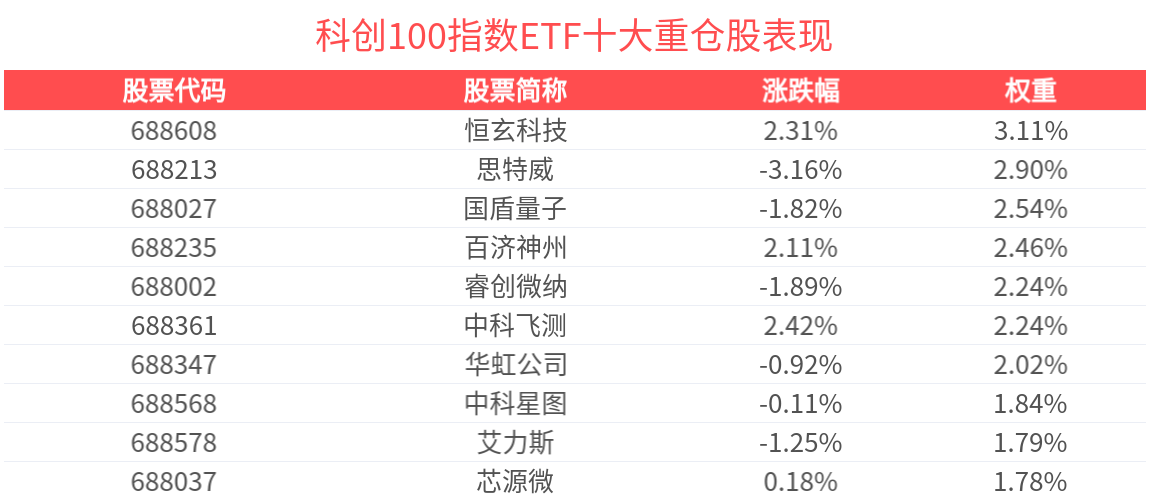 AI模型发布潮涌，计算机行业或迎双重催化，科创100指数ETF(588030)回调蓄势