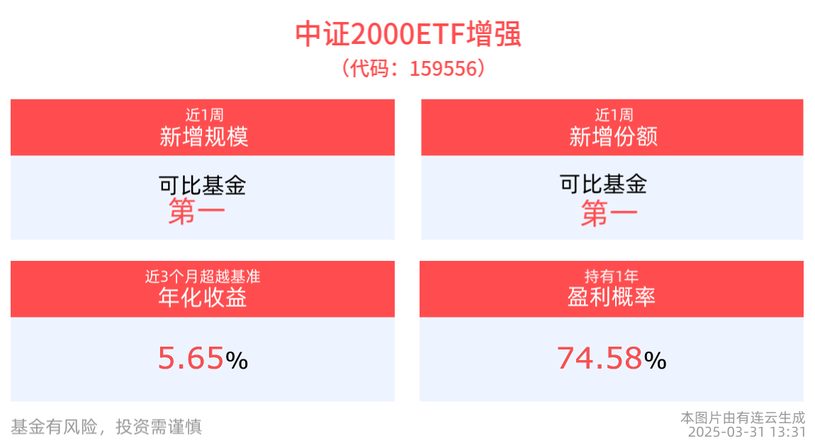 中证2000ETF增强(159556)近1周新增规模居可比基金首位，国证2000ETF指数基金(159521)交投活跃，小盘股短线调整后的吸筹机会备受关注