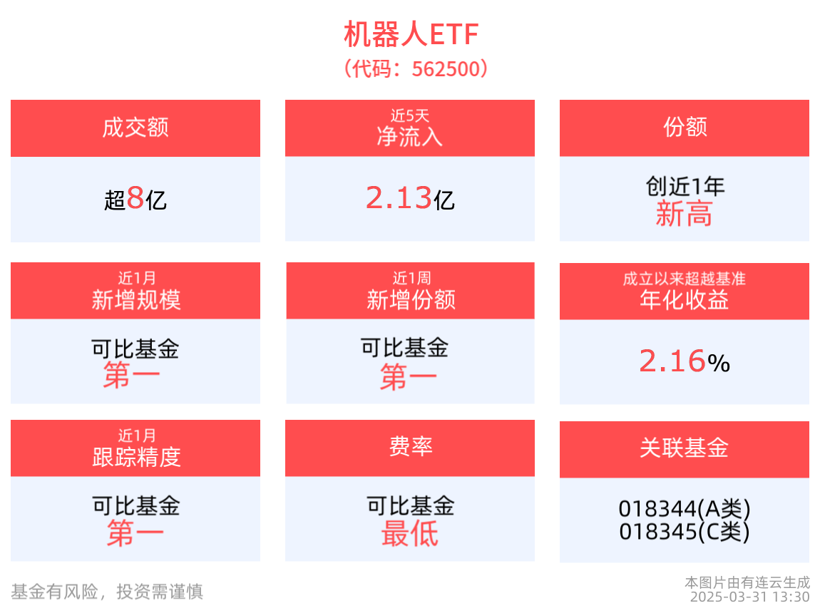 越跌越买？机器人ETF(562500)最新单日净流入超亿元
