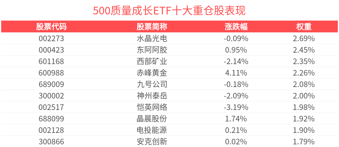 A股市场有望震荡上行，500质量成长ETF(560500)近2周新增规模居可比基金首位