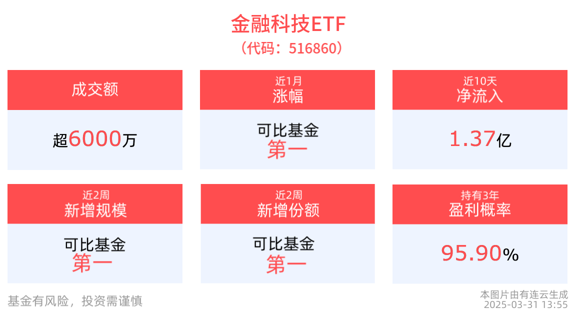 金融科技迎产业变化，相关投资机遇备受关注，金融科技ETF(516860)近半年涨幅排名可比基金首位