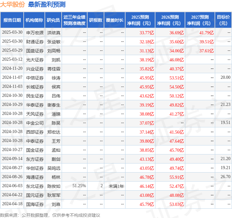 大华股份：3月29日召开业绩说明会，包括知名机构盘京投资的多家机构参与