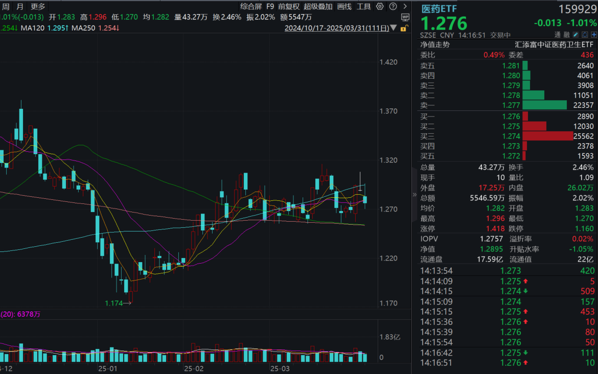 恒瑞医药净利同增47%，绩后一度涨3%！医药ETF(159929)逢跌“吸金”，医药行业2025年业绩有支撑？