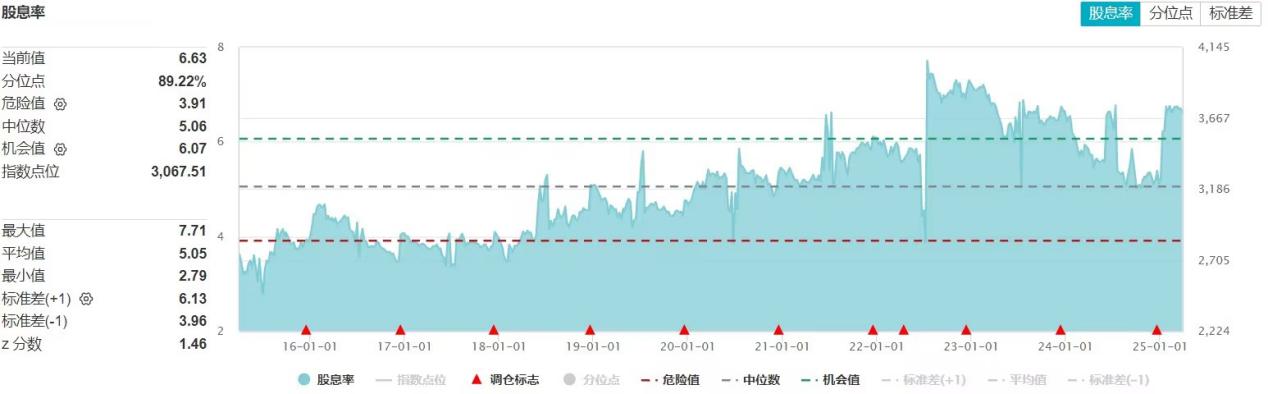 成份股现金分红踊跃，红利指数、红利低波指数股息率升至历史高位