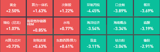 算力板块午后集体反弹，43位基金经理发生任职变动