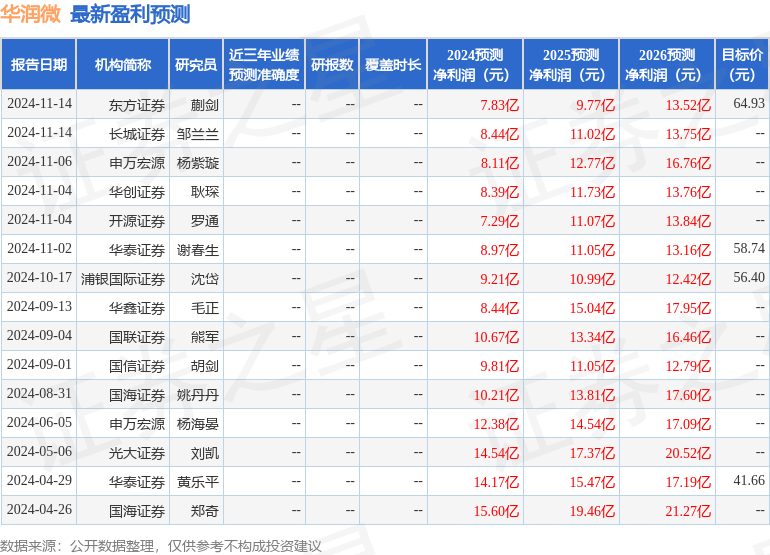 华润微：3月26日组织现场参观活动，包括知名机构盘京投资的多家机构参与