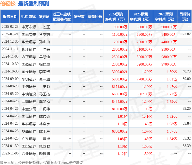 倍轻松：鹏华基金、东方证券等多家机构于3月25日调研我司