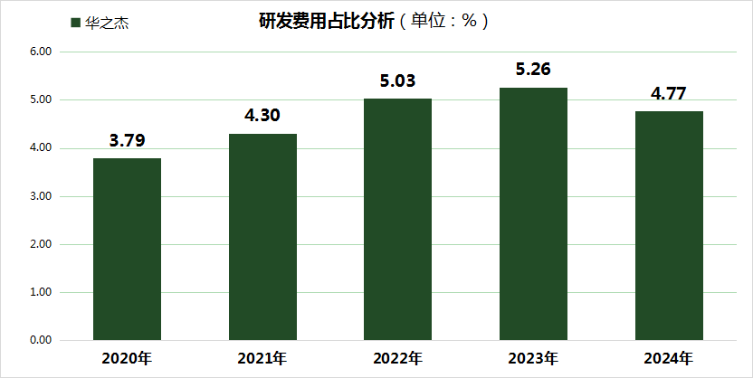 华之杰技术“空心化”警报：研发费率4.77%创三年新低，虽IPO过会但已陷入产能悖论