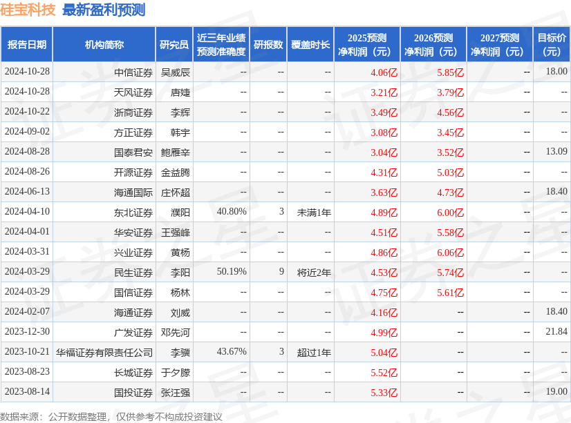 硅宝科技：3月31日召开业绩说明会，包括知名机构正圆投资的多家机构参与