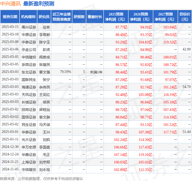 中兴通讯：3月28日召开业绩说明会，大成基金、中金公司等多家机构参与
