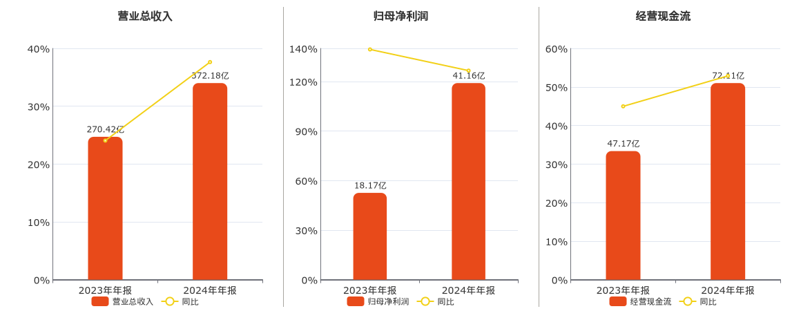 宇通客车(600066.SH)：2024年年报净利润为41.16亿元