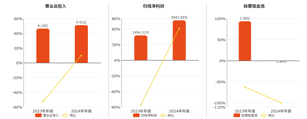 智莱科技(300771.SZ)：2024年年报净利润为3947.90万元