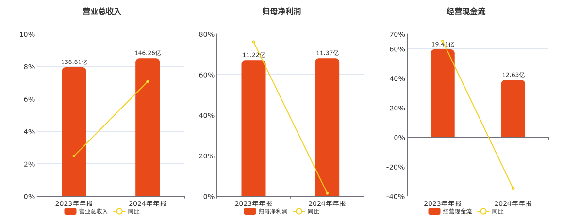 森马服饰(002563.SZ)：2024年年报净利润为11.37亿元