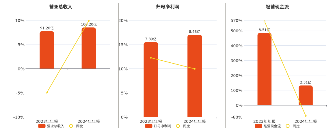 圣泉集团(605589.SH)：2024年年报净利润为8.68亿元