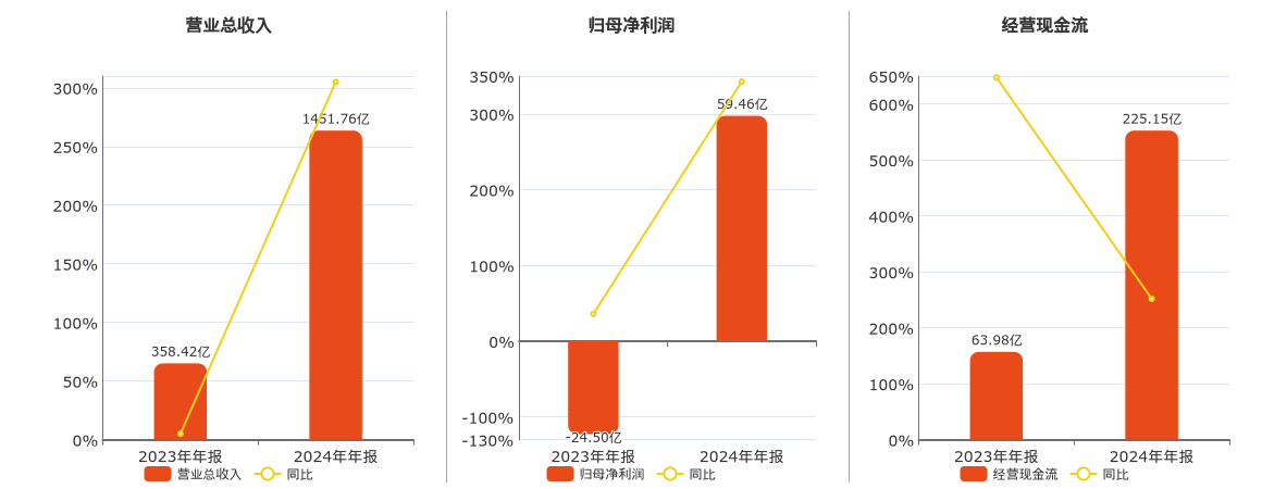 赛力斯(601127.SH)：2024年年报净利润为59.46亿元