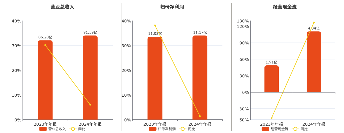 中控技术(688777.SH)：2024年年报净利润为11.17亿元