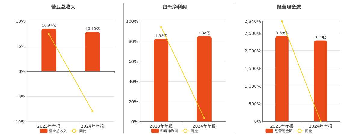 友讯达(300514.SZ)：2024年年报净利润为1.98亿元