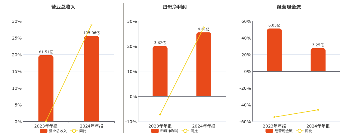 宗申动力(001696.SZ)：2024年年报净利润为4.61亿元