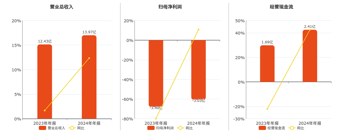 首都在线(300846.SZ)：2024年年报净利润为-3.03亿元
