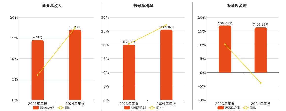 安徽凤凰(832000.BJ)：2024年年报净利润为6447.46万元