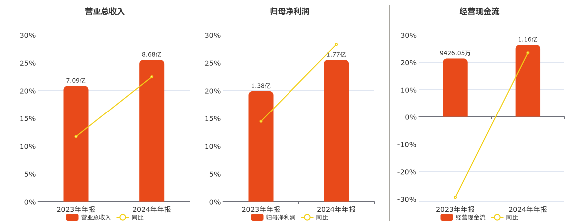 德源药业(832735.BJ)：2024年年报净利润为1.77亿元