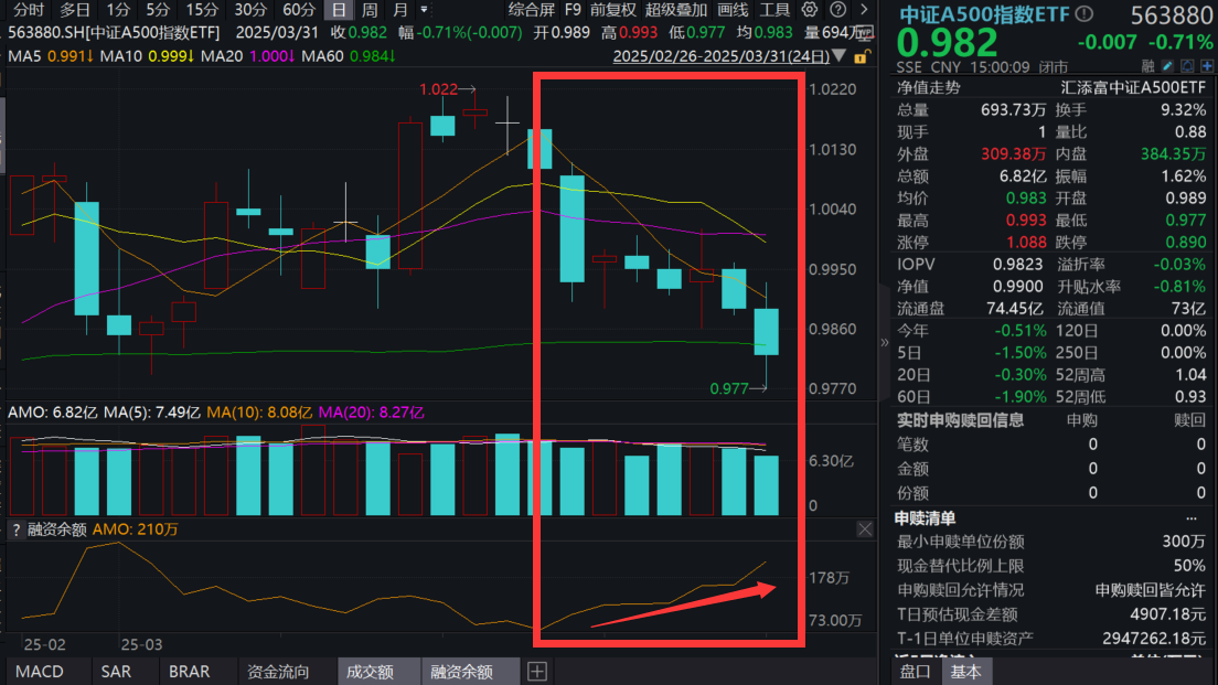 PMI重回高点！什么信号？中证A500指数ETF(563880)弱势两连阴，融资客坚定增仓！两大