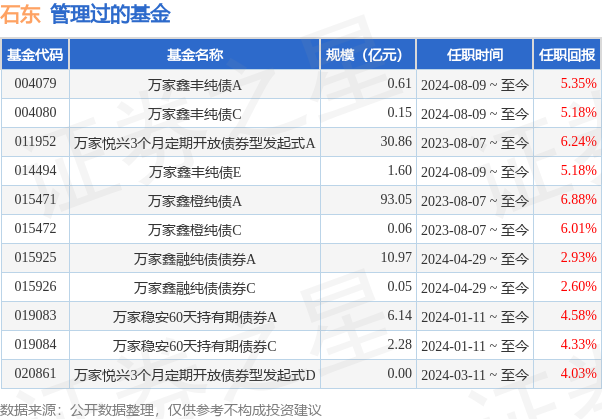 万家稳健增利债券A基金经理变动：增聘石东,杨若愚为基金经理