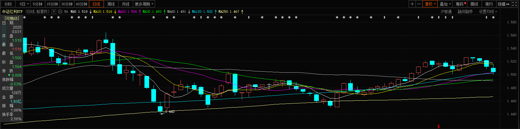 别等到市场下跌，才想到红利