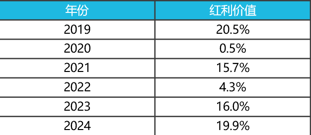 分红+价值造就“长跑能手”，红利价值ETF(认购代码：563703)现已发售