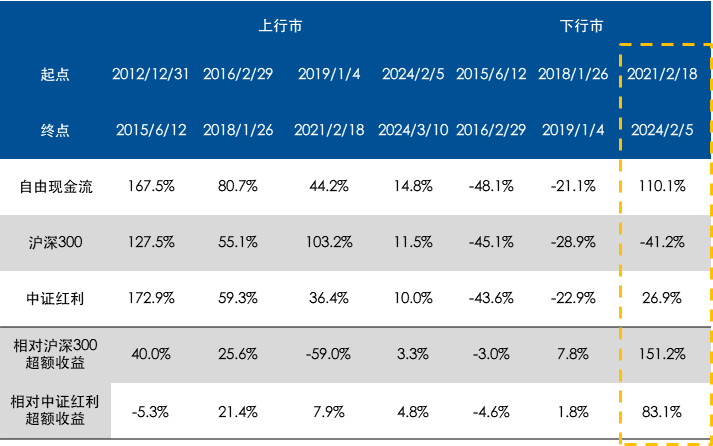 对比视角看，为何选择国证自由现金流指数？